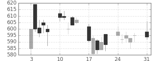 三菱ＵＦＪの日足チャート(2009年8月)