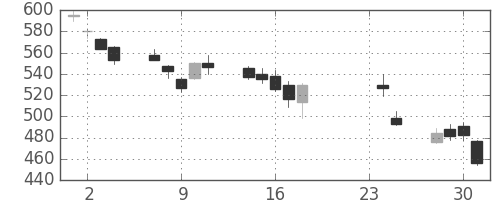 三菱ＵＦＪの日足チャート(2009年9月)