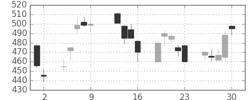 三菱ＵＦＪの日足チャート(2009年10月)