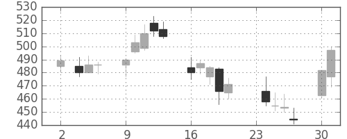三菱ＵＦＪの日足チャート(2009年11月)