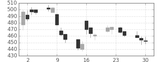 三菱ＵＦＪの日足チャート(2009年12月)