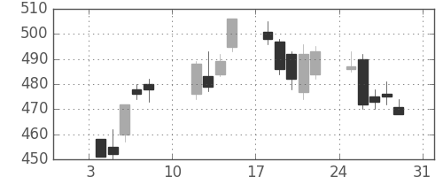 三菱ＵＦＪの日足チャート(2010年1月)