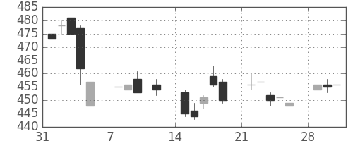 三菱ＵＦＪの日足チャート(2010年2月)