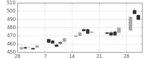三菱ＵＦＪの日足チャート(2010年3月)
