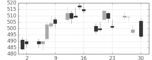 三菱ＵＦＪの日足チャート(2010年4月)