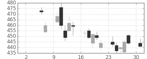 三菱ＵＦＪの日足チャート(2010年5月)