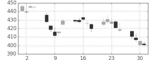 三菱ＵＦＪの日足チャート(2010年6月)