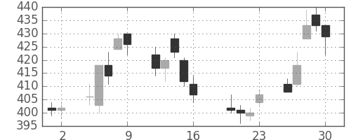 三菱ＵＦＪの日足チャート(2010年7月)