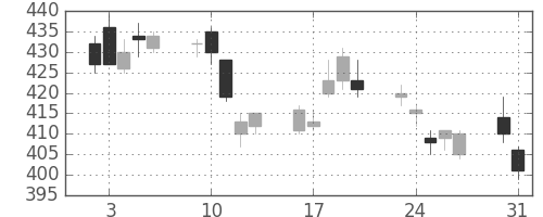 三菱ＵＦＪの日足チャート(2010年8月)