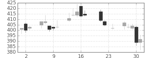 三菱ＵＦＪの日足チャート(2010年9月)