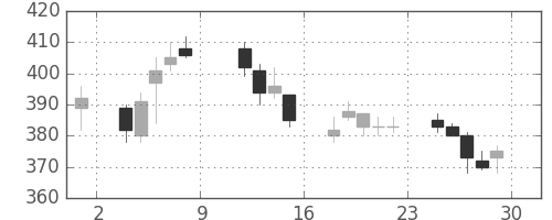 三菱ＵＦＪの日足チャート(2010年10月)