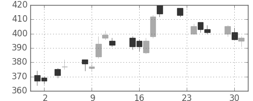 三菱ＵＦＪの日足チャート(2010年11月)