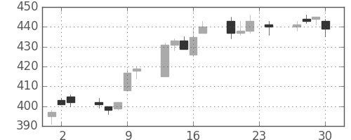 三菱ＵＦＪの日足チャート(2010年12月)