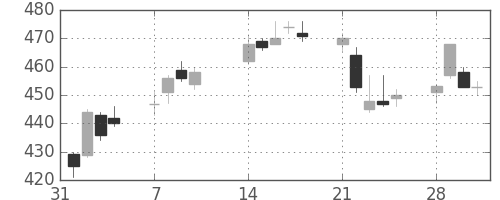 三菱ＵＦＪの日足チャート(2011年2月)