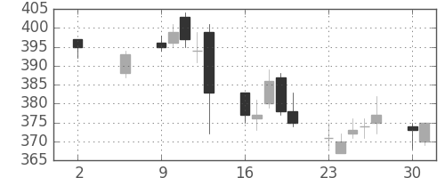 三菱ＵＦＪの日足チャート(2011年5月)