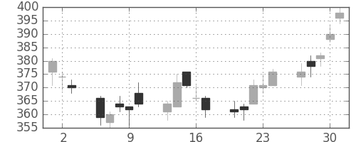 三菱ＵＦＪの日足チャート(2011年6月)