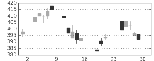 三菱ＵＦＪの日足チャート(2011年7月)