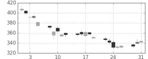 三菱ＵＦＪの日足チャート(2011年8月)