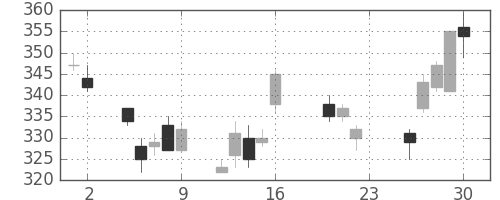 三菱ＵＦＪの日足チャート(2011年9月)
