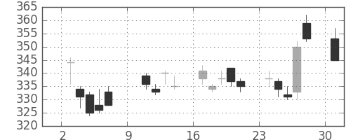三菱ＵＦＪの日足チャート(2011年10月)
