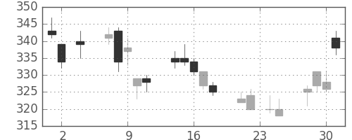 三菱ＵＦＪの日足チャート(2011年11月)