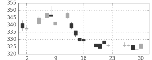 三菱ＵＦＪの日足チャート(2011年12月)