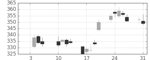 三菱ＵＦＪの日足チャート(2012年1月)