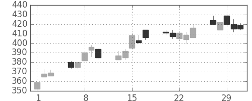 三菱ＵＦＪの日足チャート(2012年2月)