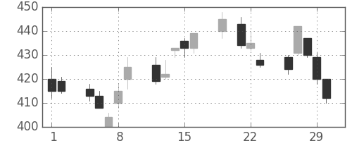 三菱ＵＦＪの日足チャート(2012年3月)