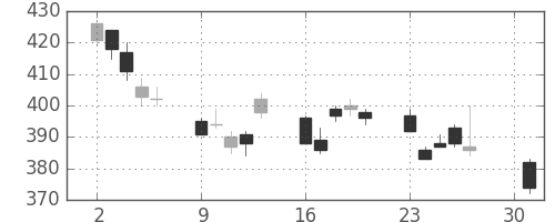 三菱ＵＦＪの日足チャート(2012年4月)