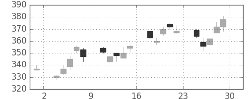 三菱ＵＦＪの日足チャート(2012年6月)