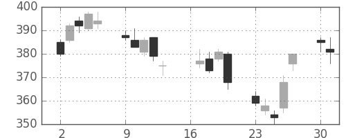 三菱ＵＦＪの日足チャート(2012年7月)