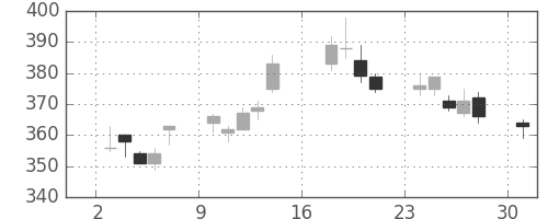 三菱ＵＦＪの日足チャート(2012年9月)
