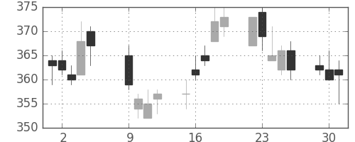 三菱ＵＦＪの日足チャート(2012年10月)