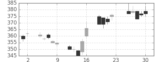三菱ＵＦＪの日足チャート(2012年11月)