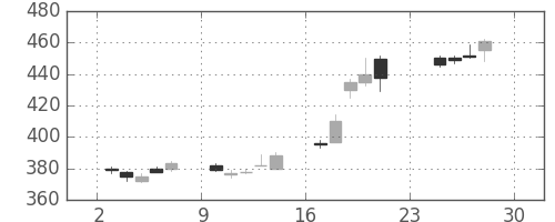 三菱ＵＦＪの日足チャート(2012年12月)