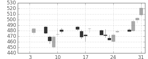 三菱ＵＦＪの日足チャート(2013年1月)