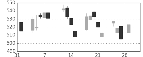 三菱ＵＦＪの日足チャート(2013年2月)