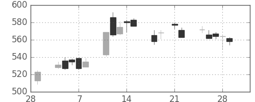 三菱ＵＦＪの日足チャート(2013年3月)