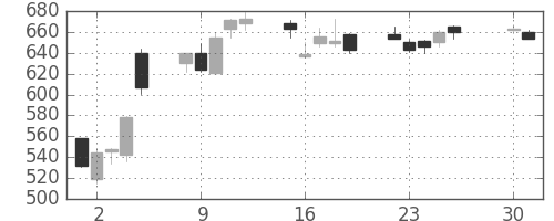 三菱ＵＦＪの日足チャート(2013年4月)