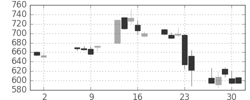 三菱ＵＦＪの日足チャート(2013年5月)