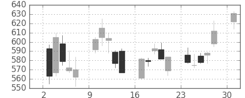 三菱ＵＦＪの日足チャート(2013年6月)