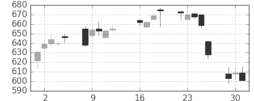 三菱ＵＦＪの日足チャート(2013年7月)