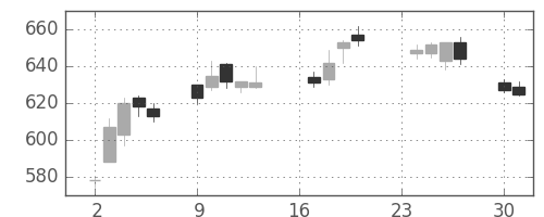 三菱ＵＦＪの日足チャート(2013年9月)