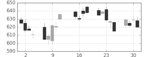 三菱ＵＦＪの日足チャート(2013年10月)