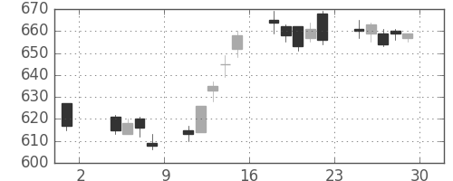 三菱ＵＦＪの日足チャート(2013年11月)
