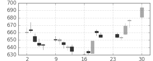 三菱ＵＦＪの日足チャート(2013年12月)