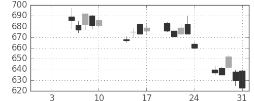三菱ＵＦＪの日足チャート(2014年1月)