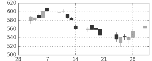 三菱ＵＦＪの日足チャート(2014年3月)