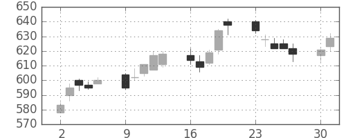 三菱ＵＦＪの日足チャート(2014年6月)